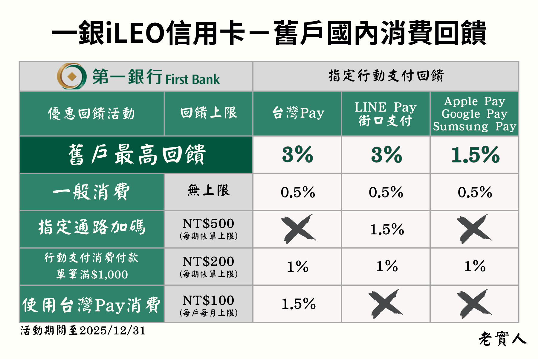 iLEO信用卡舊戶國內消費回饋