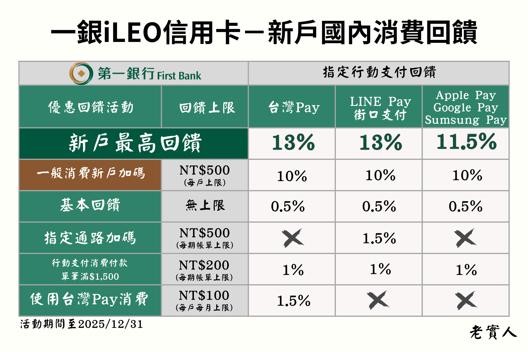 iLEO信用卡新戶國內消費回饋