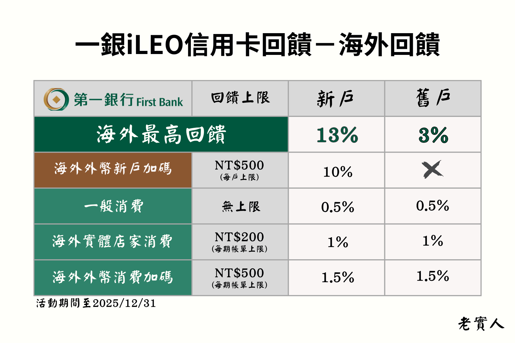 iLEO信用卡海外消費回饋
