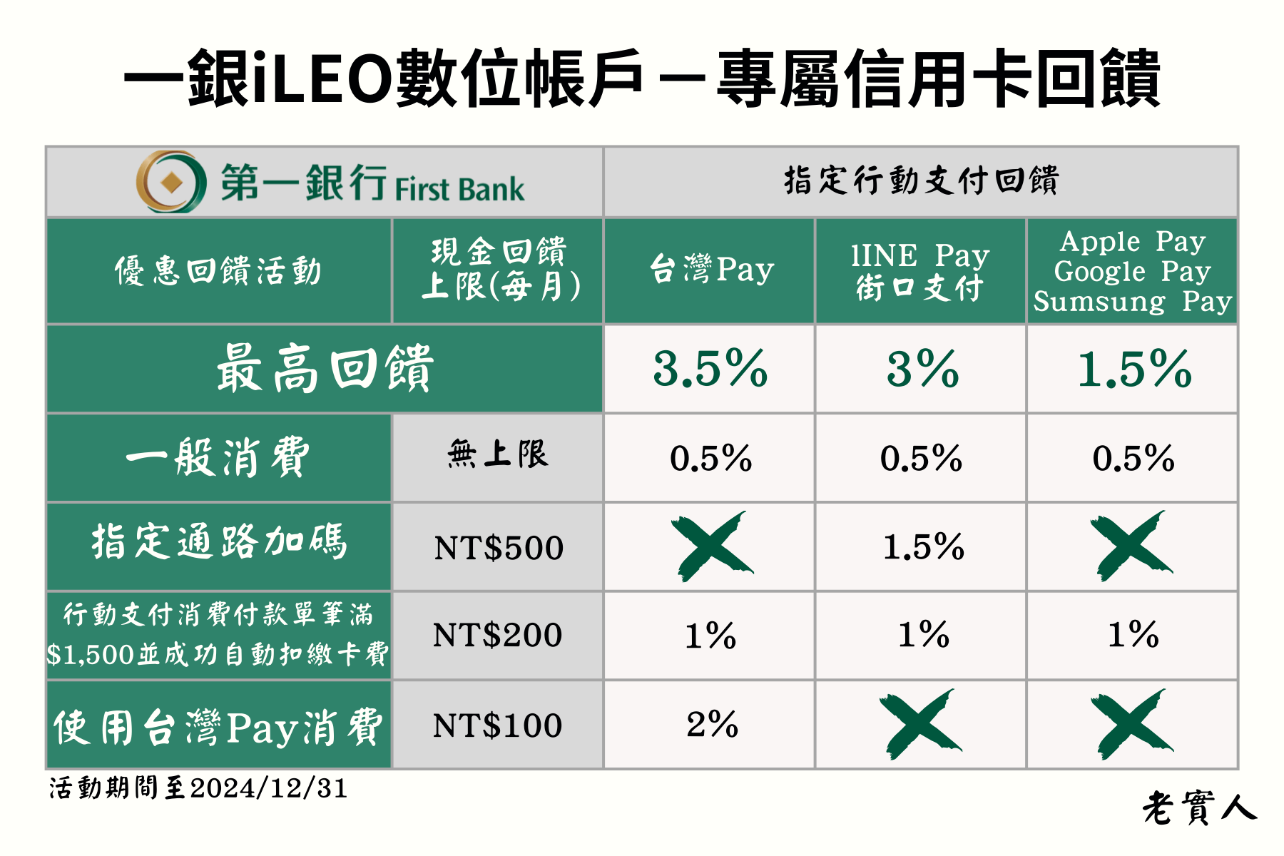 一銀iLEO數位帳戶