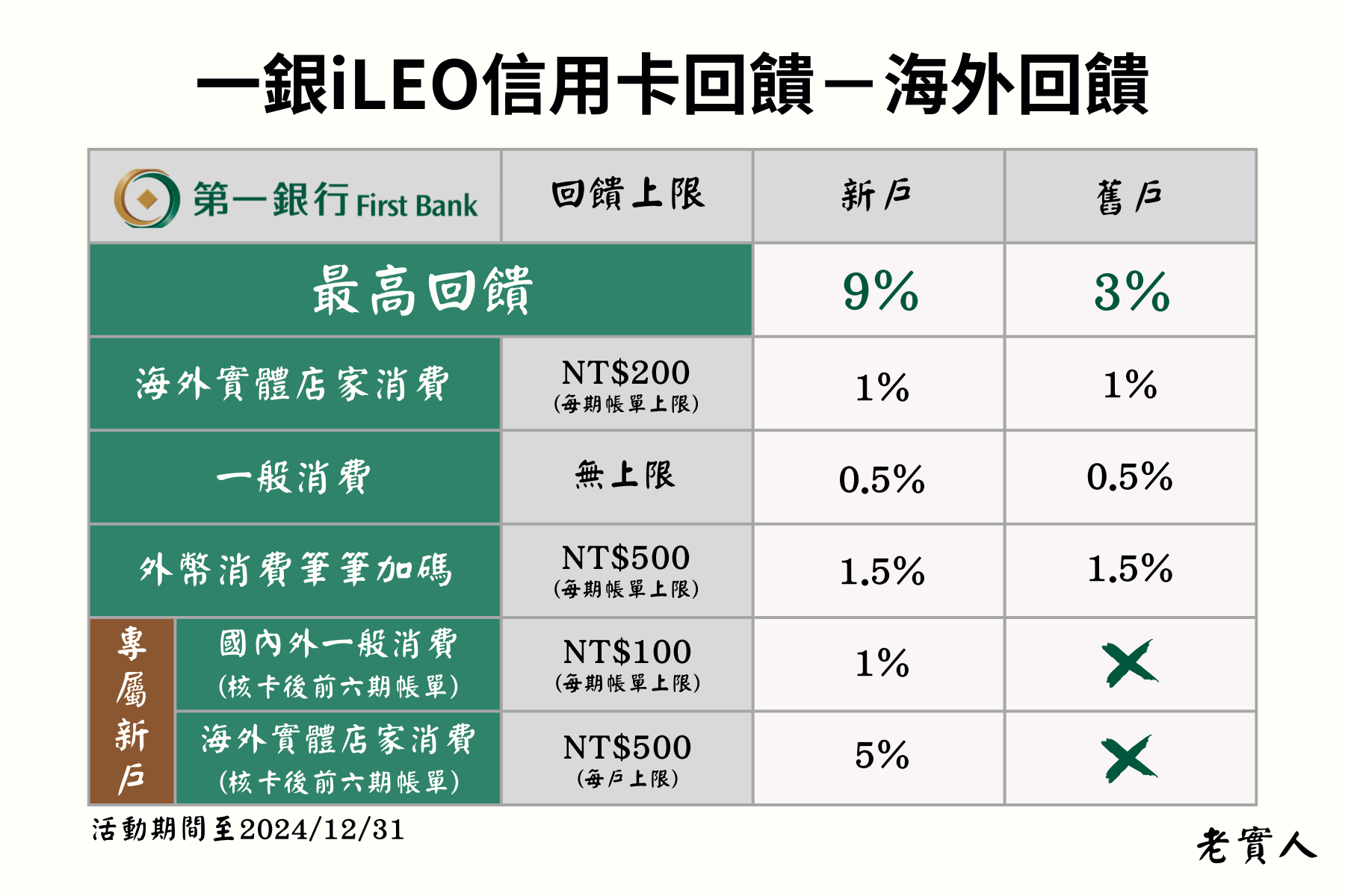 一銀iLEO信用卡