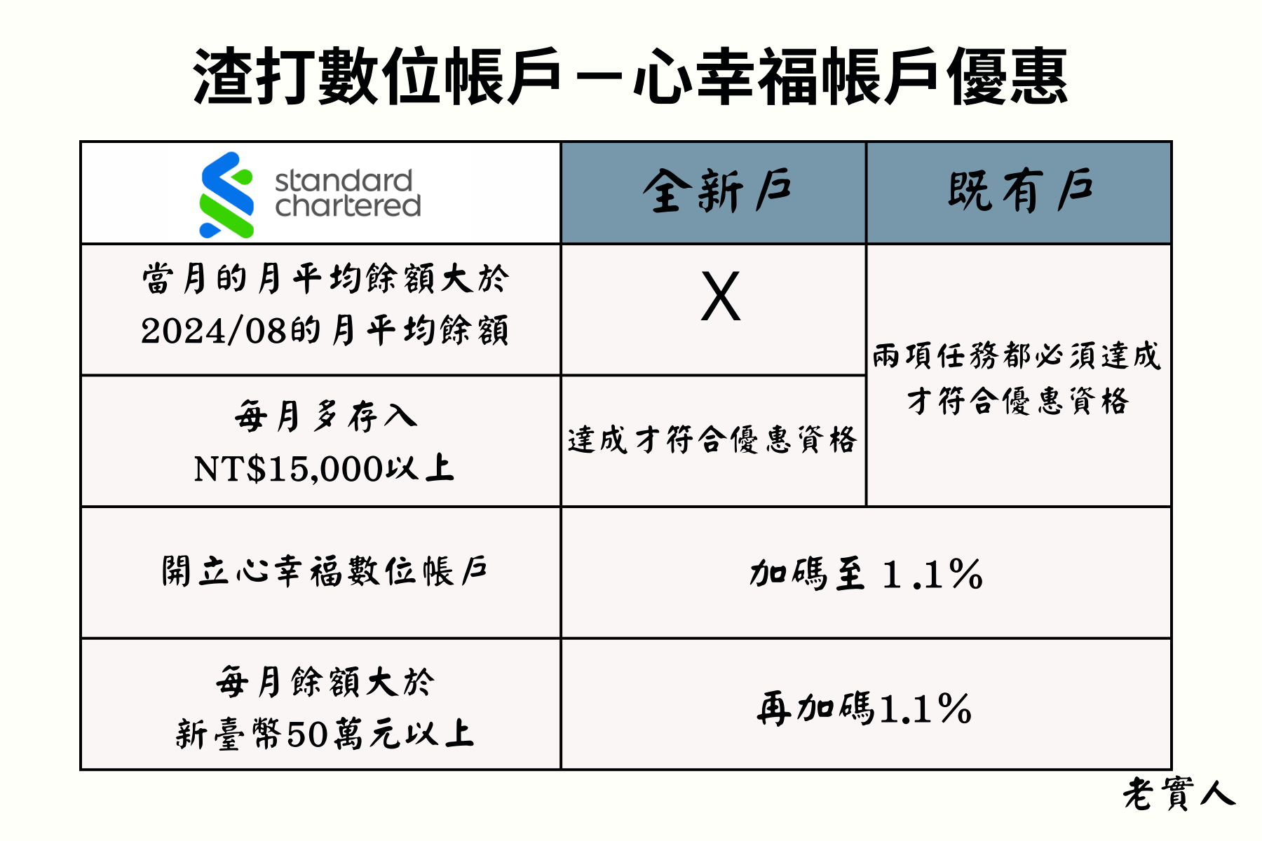 渣打心幸福數位帳戶優惠