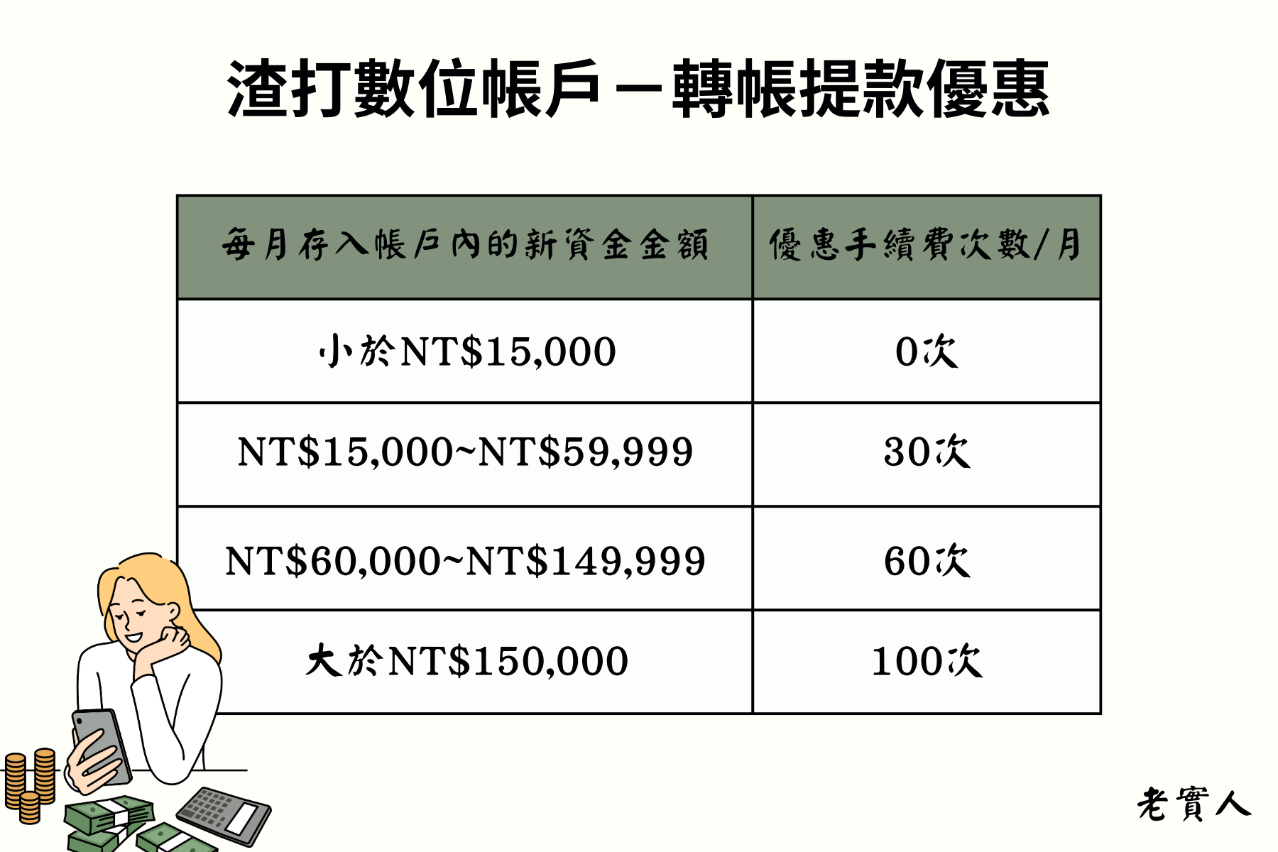 渣打數位帳戶轉帳提款優惠