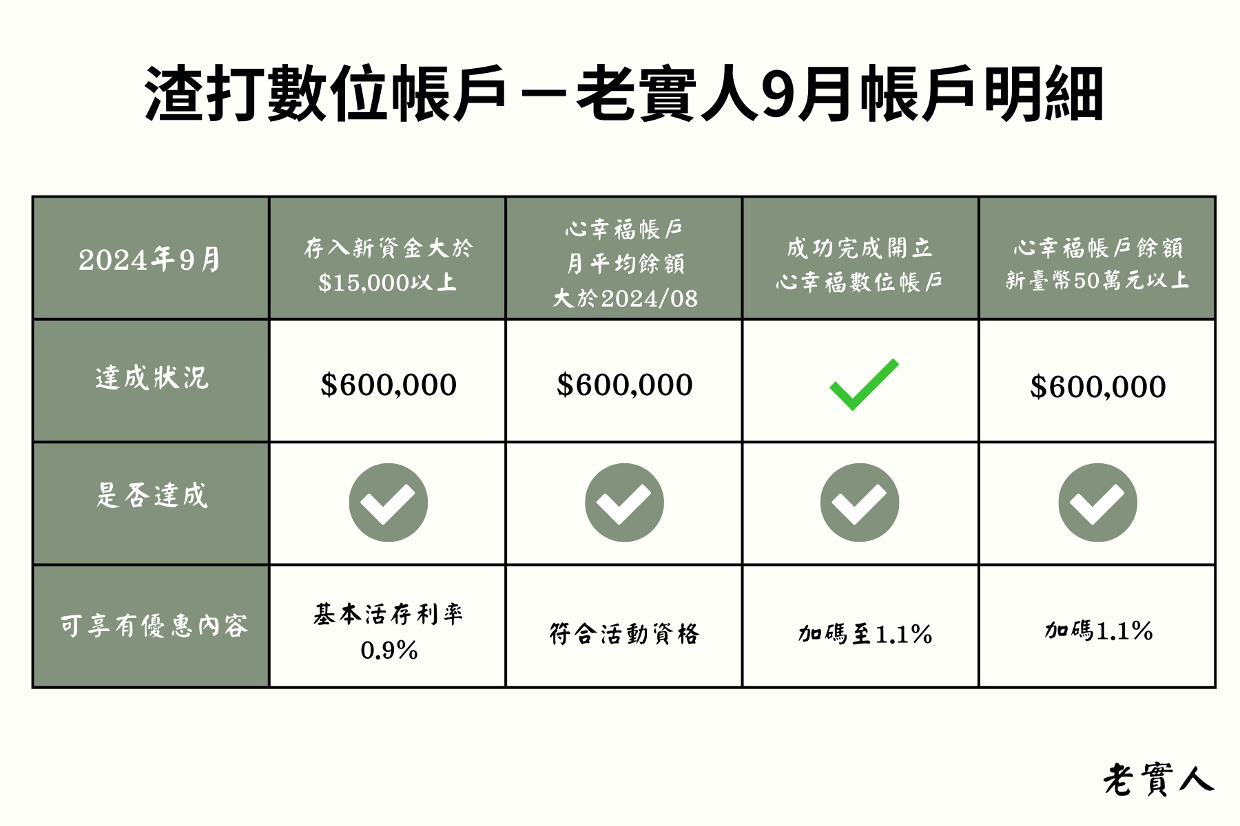 渣打心幸福數位帳戶