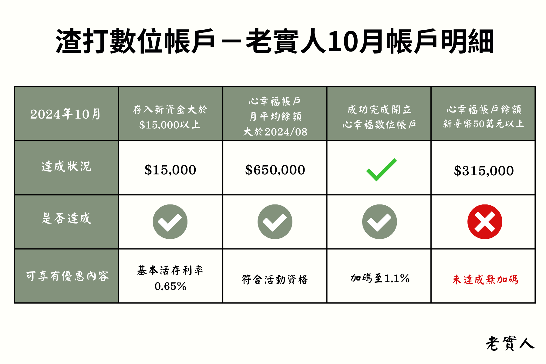 渣打心幸福數位帳戶