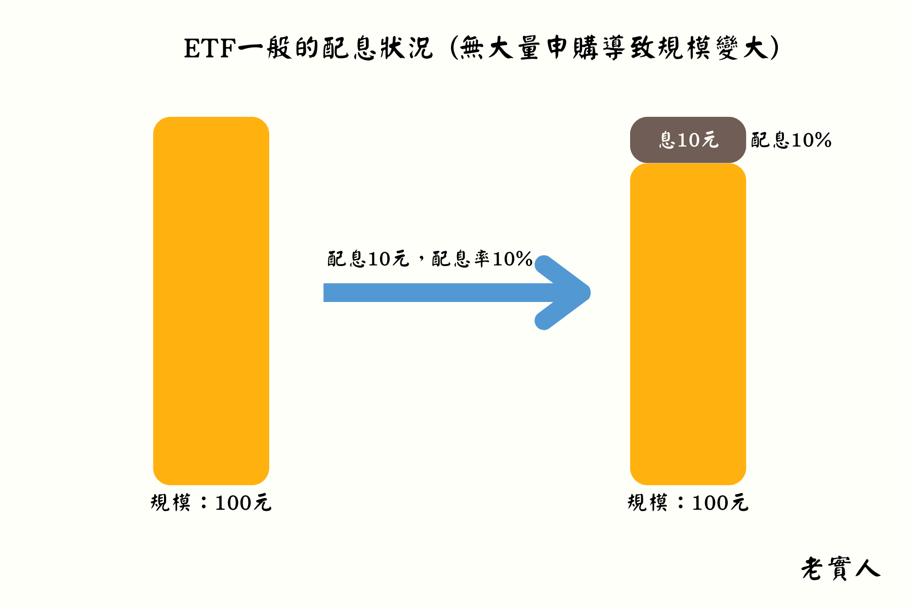 收益平準金