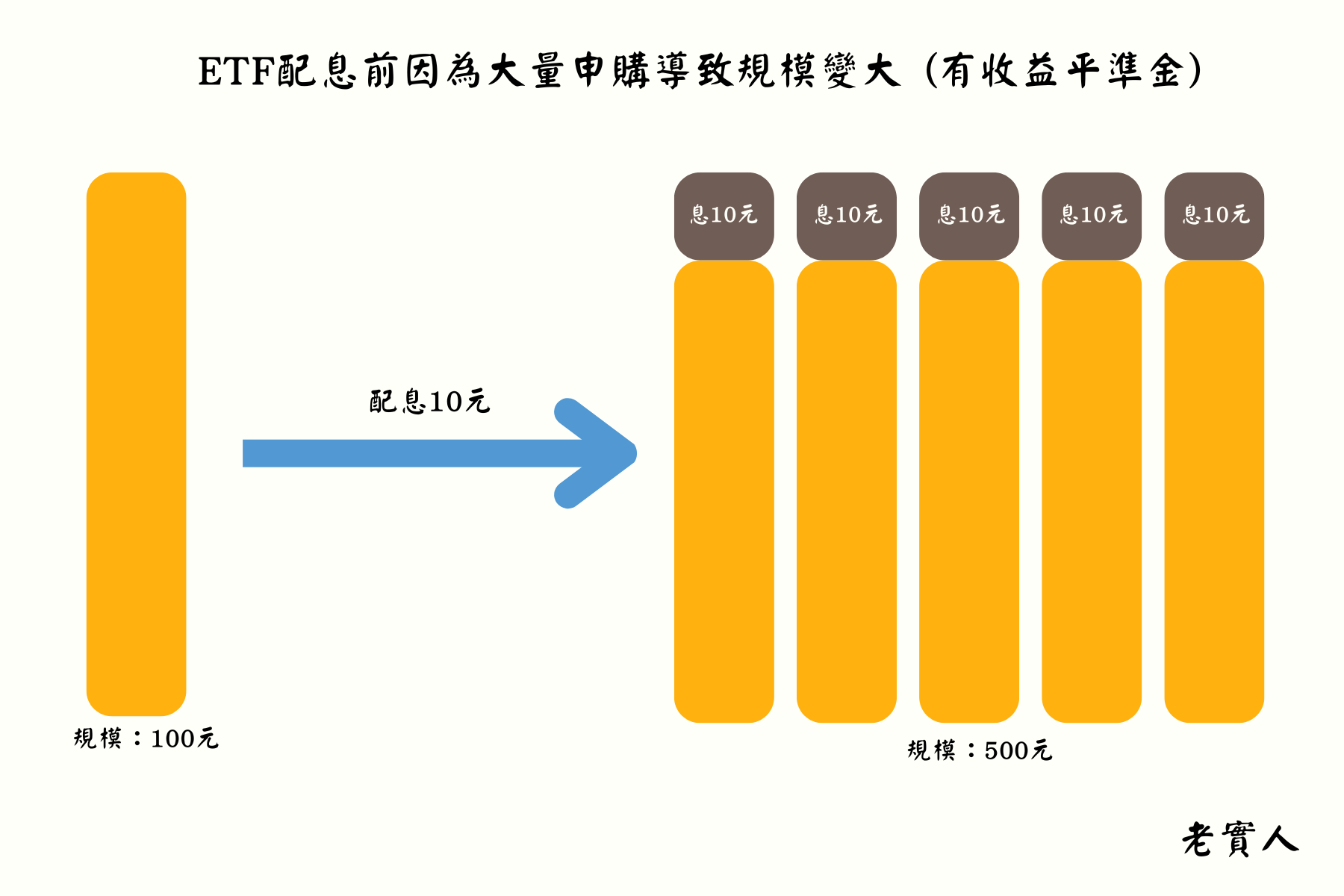 收益平準金