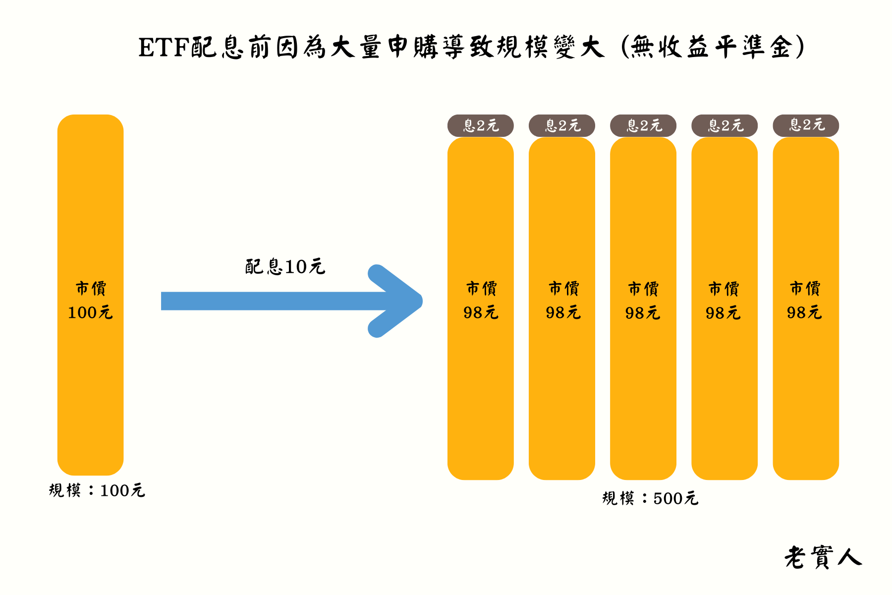 收益平準金