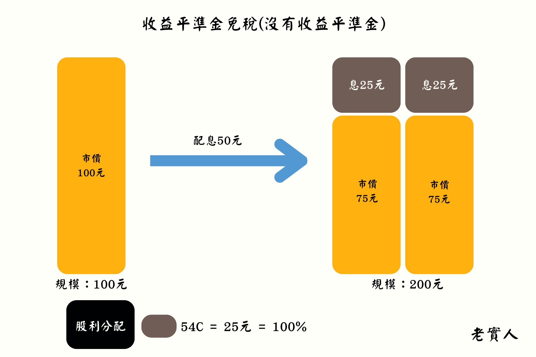 收益平準金