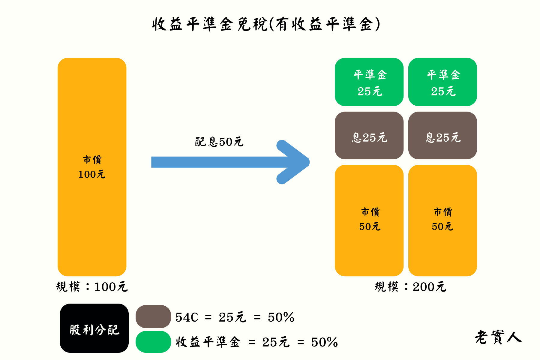 收益平準金