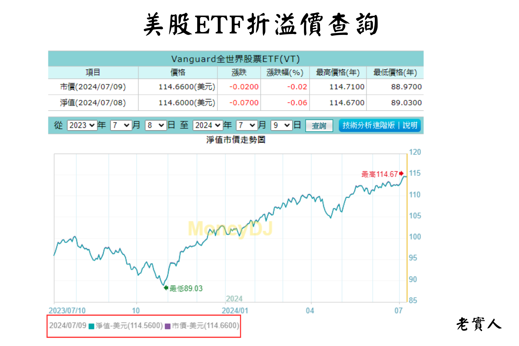 美股ETF折溢價