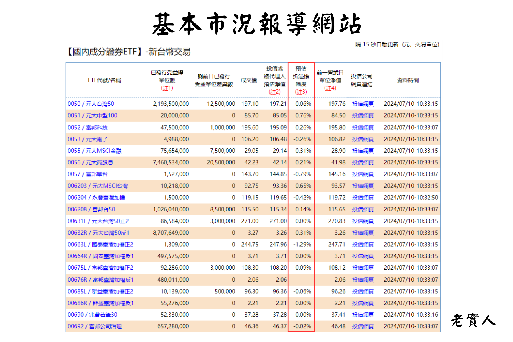 ETF折溢價-基本市況報導網站