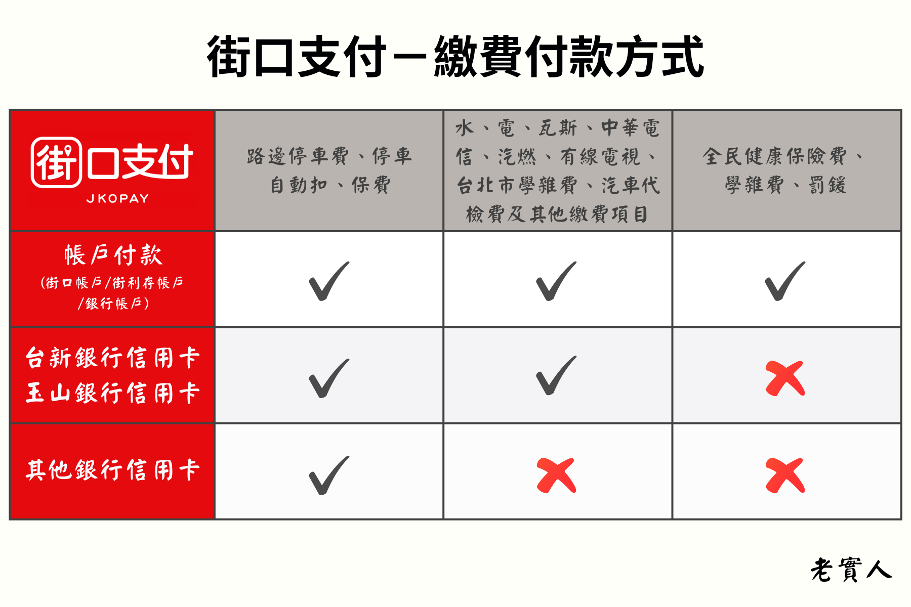 街口支付繳費付款方式總覽