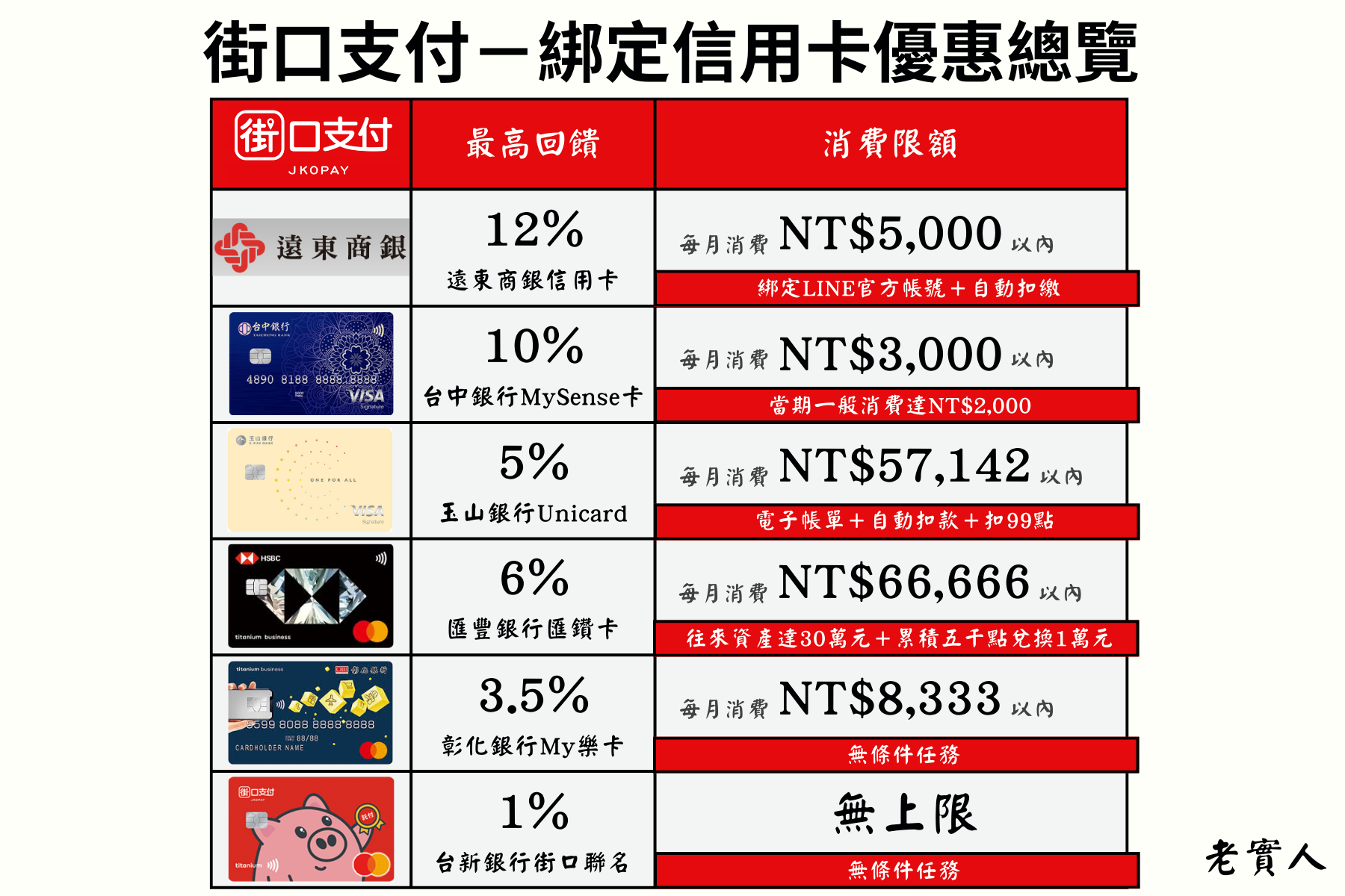 街口綁定信用卡優惠總覽