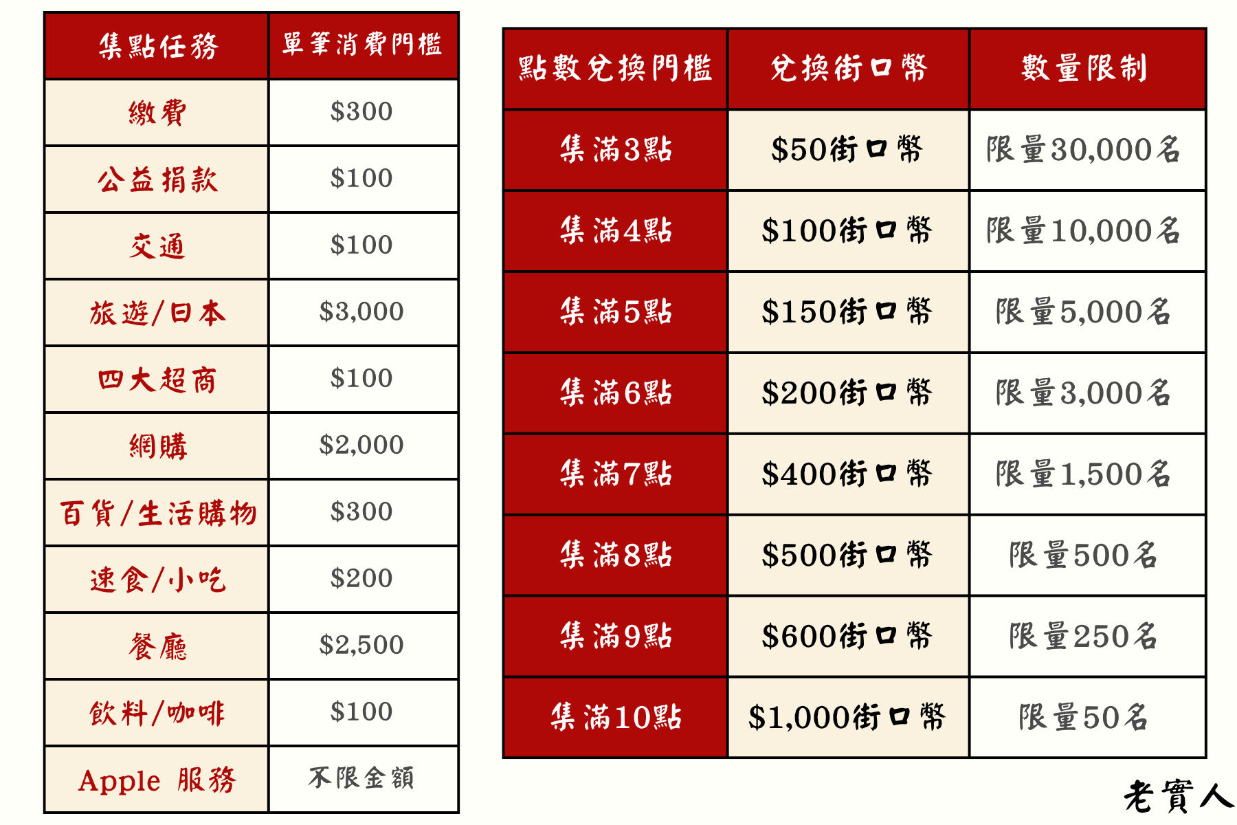 街口支付消費集點兌換街口幣