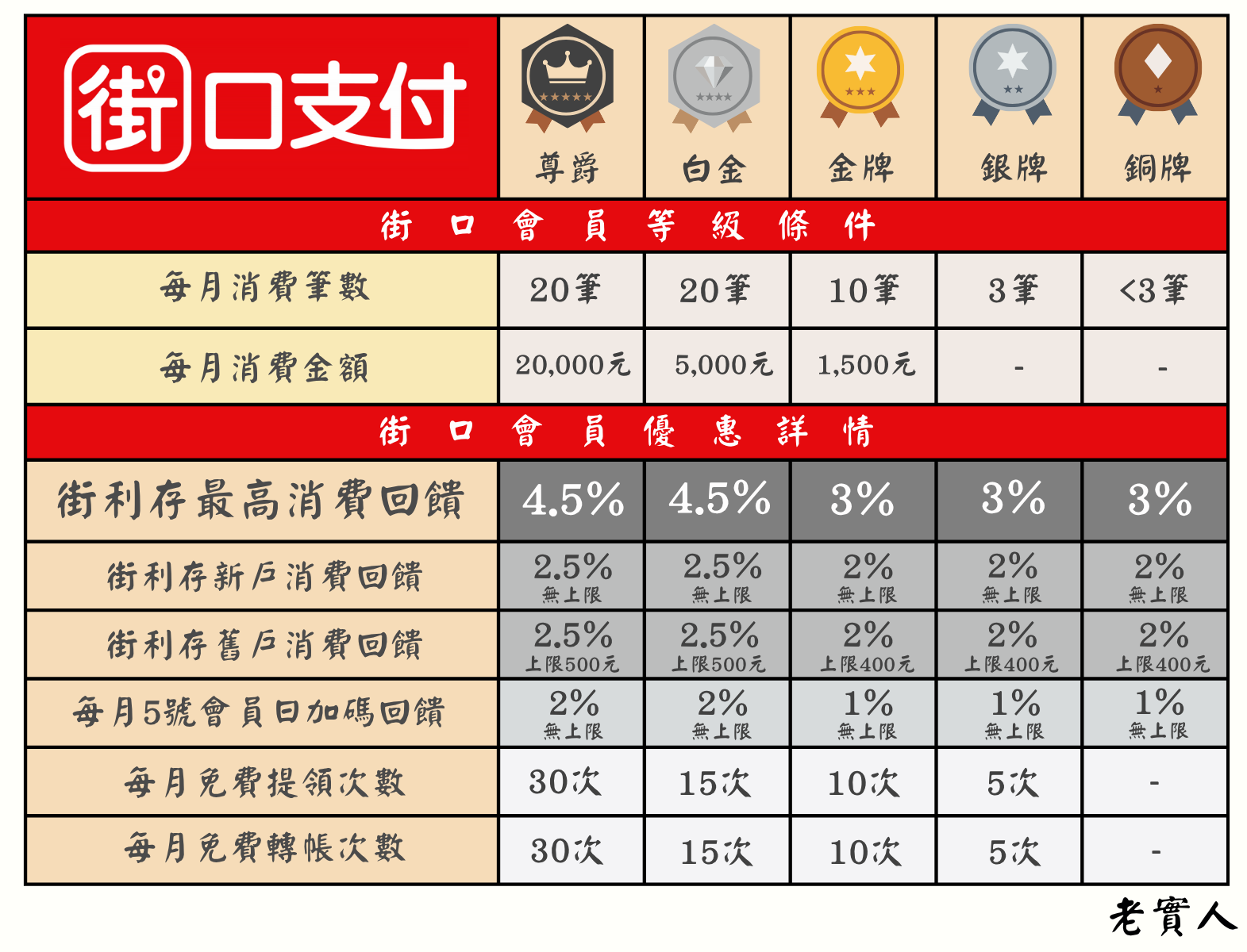 街口支付會員等級權益