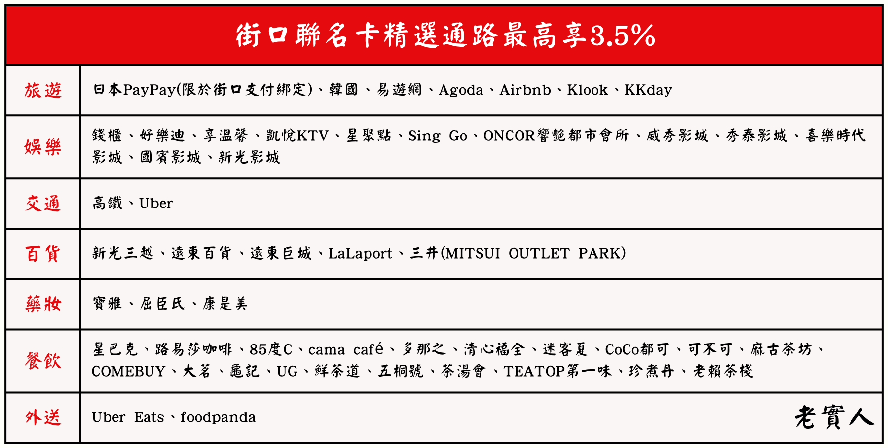 街口聯名卡精選通路