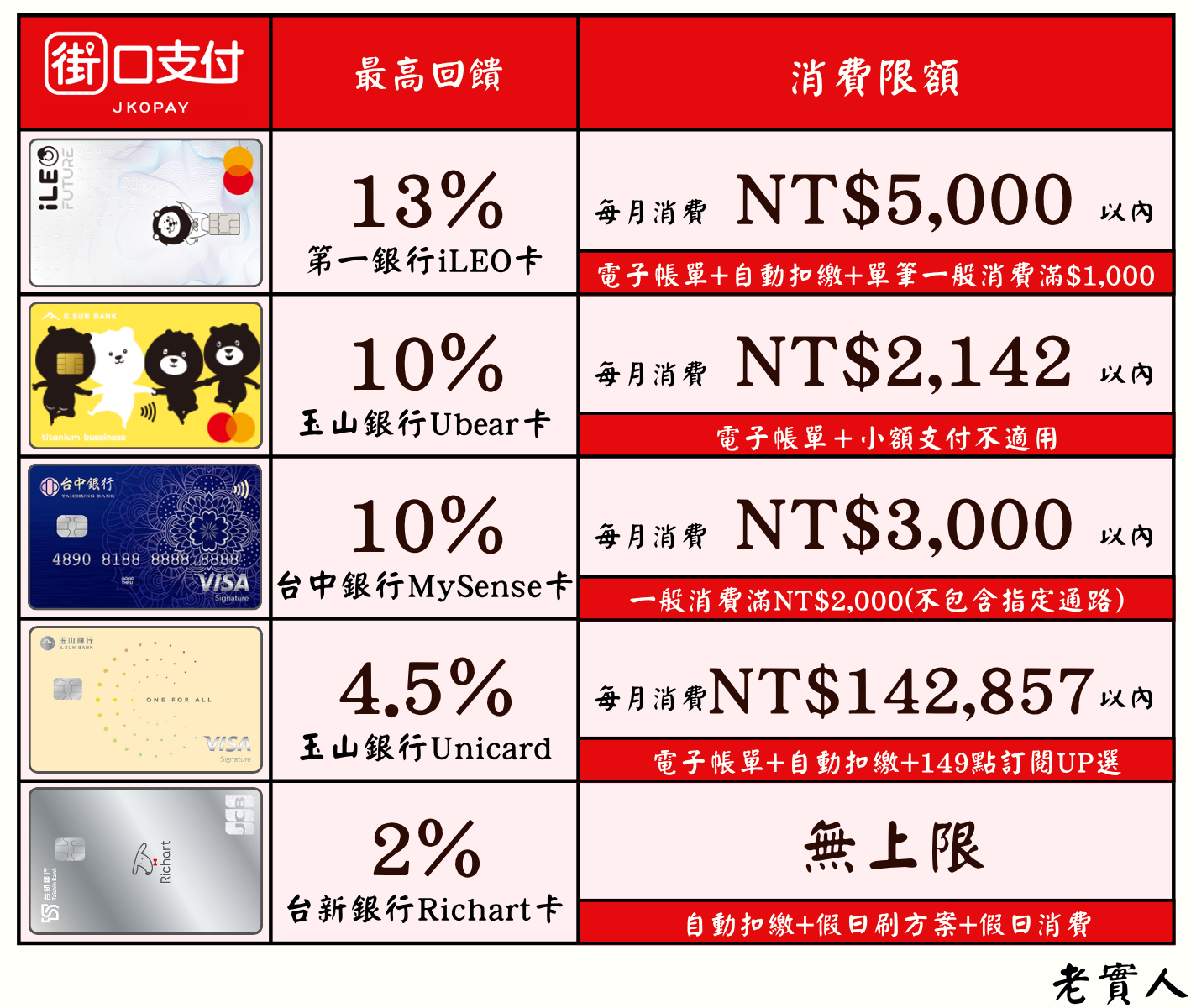 街口綁定信用卡優惠總覽