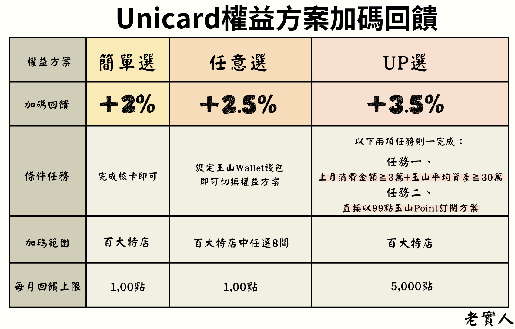 玉山Unicard加碼回饋