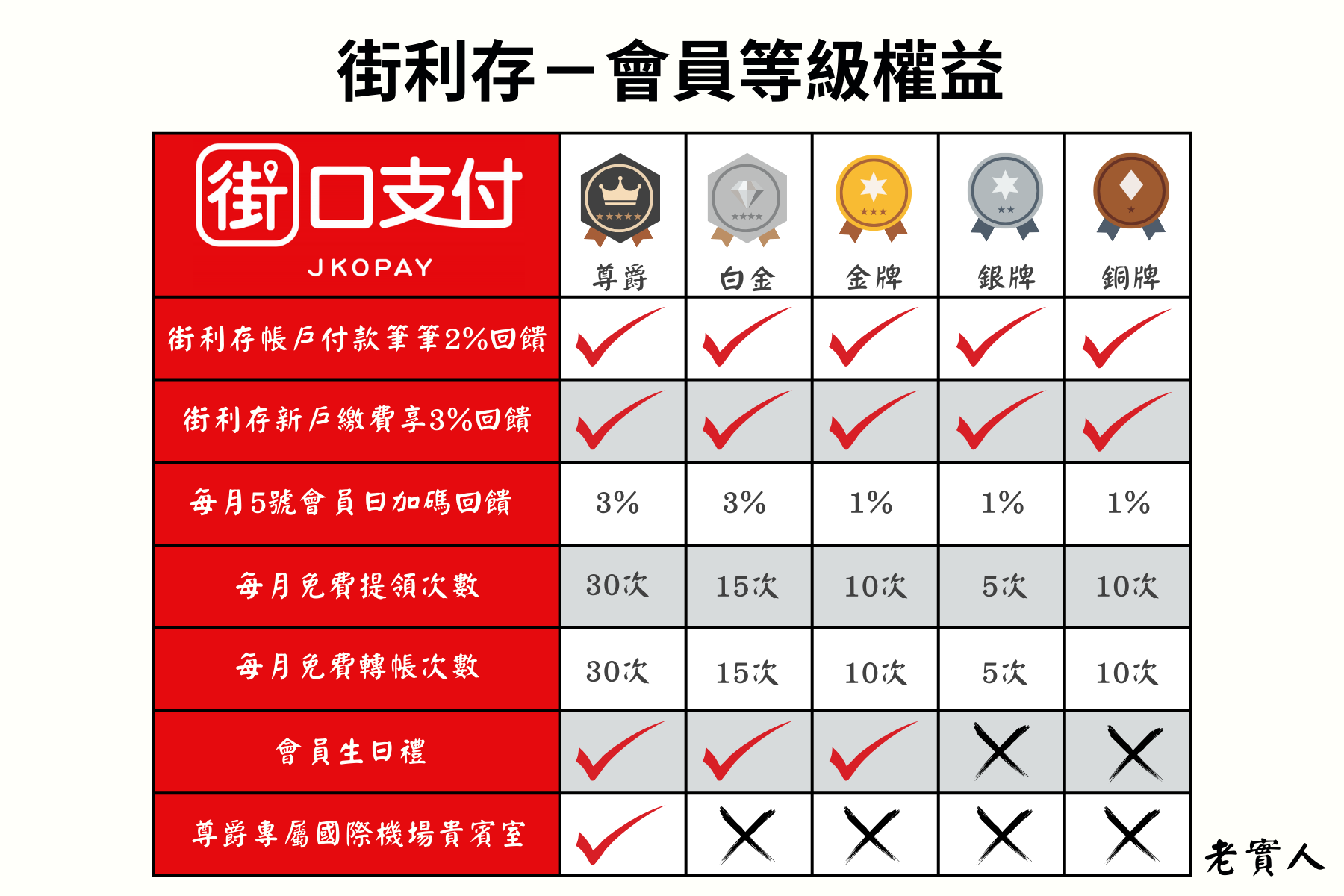 街利存會員等級權益