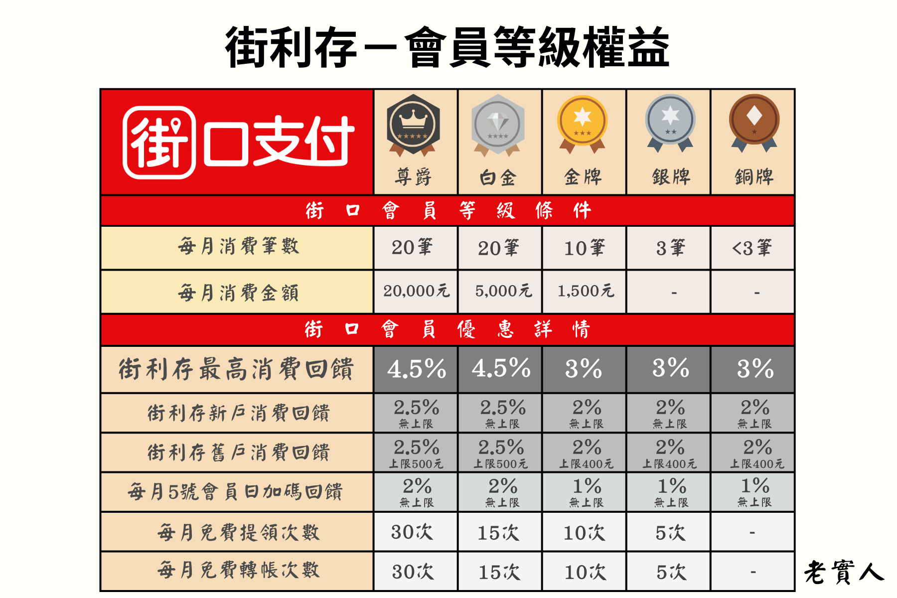 街口會員等級權益