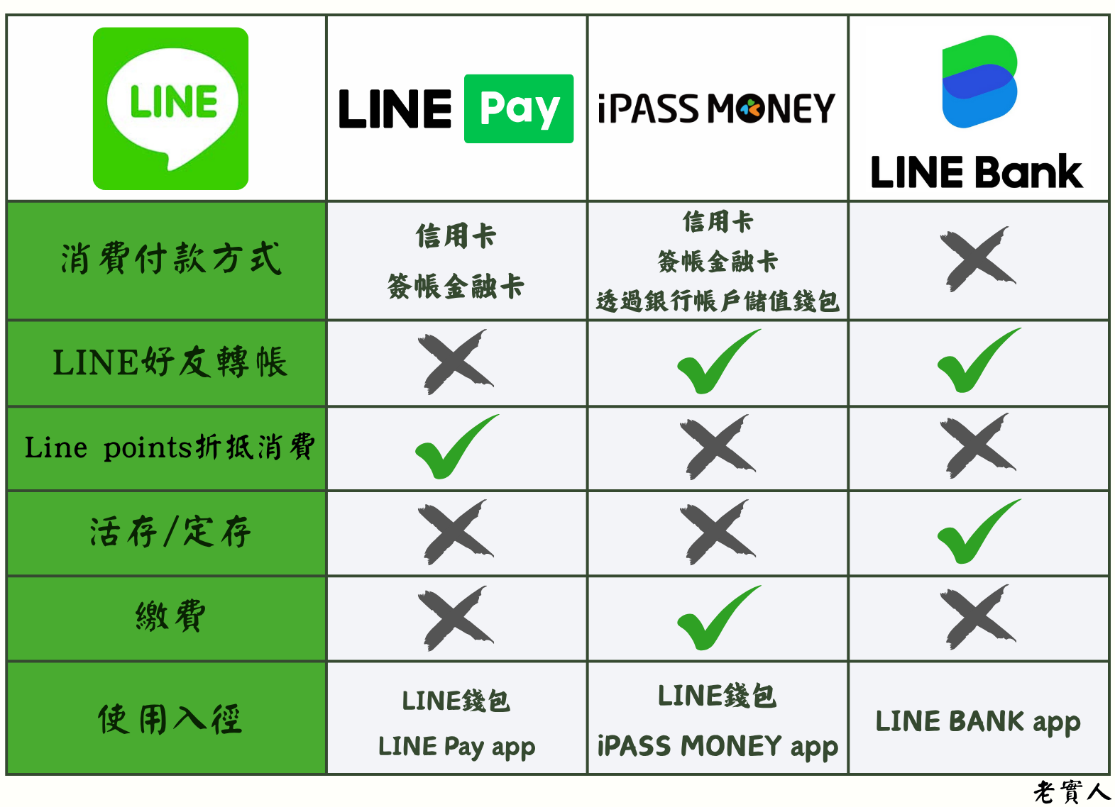 LINE Pay、iPASS MONEY、LINE BANK總覽