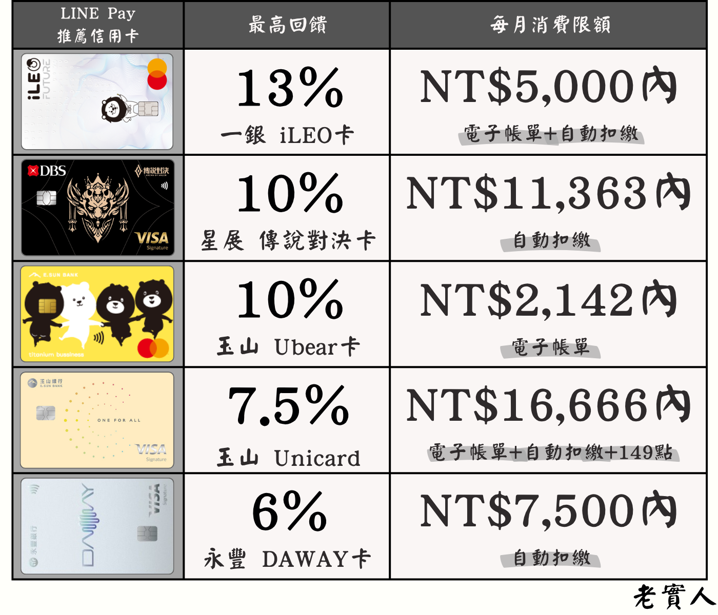 LINE Pay推薦信用卡總覽